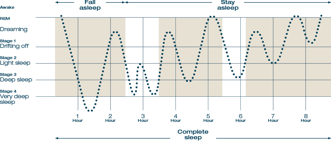 complete sleep