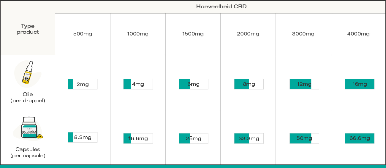 CBD dosage