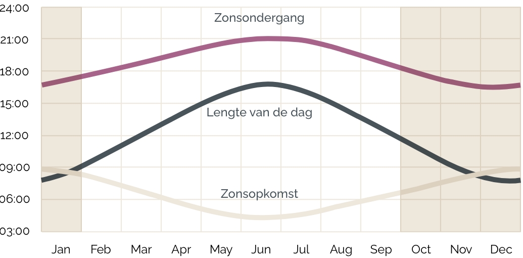 Sunset graph