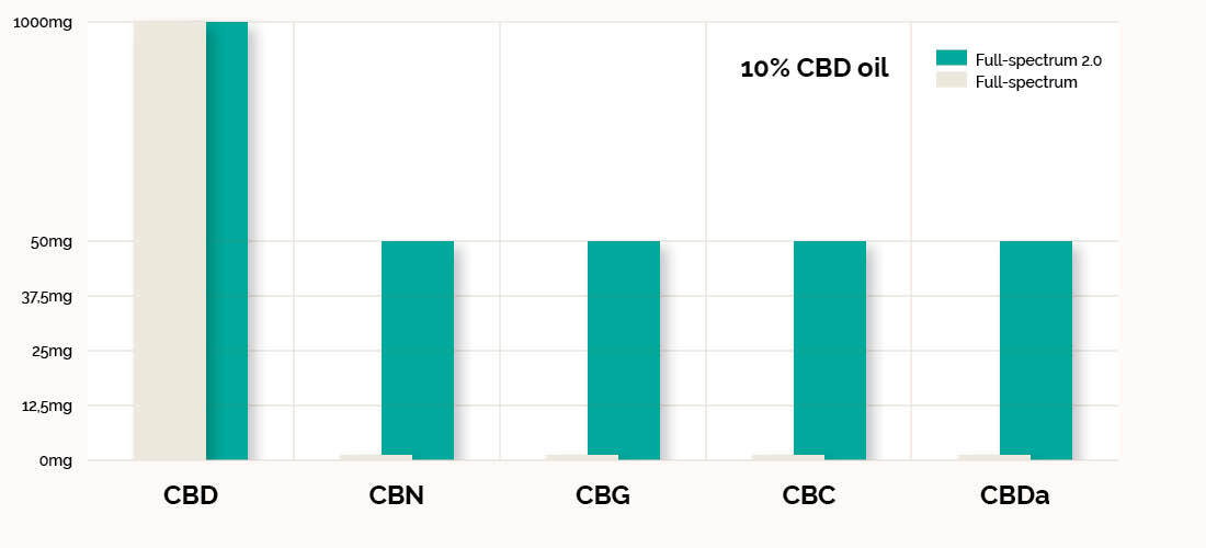 Cannabinoiden van Cibdol CBD Olie (10%) 2.0