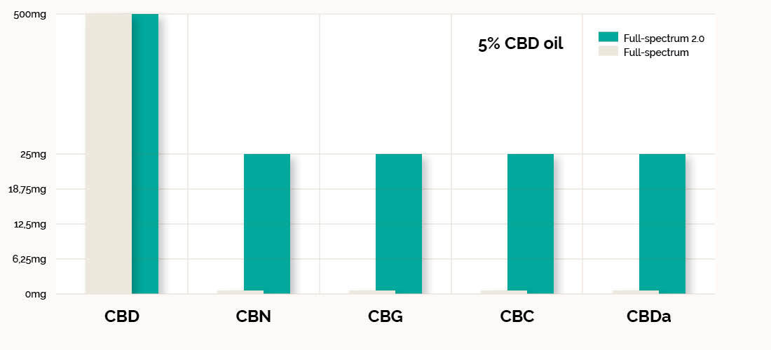 Ingrediënten van Cibdol CBD Olie (5%) 2.0